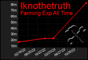 Total Graph of Iknothetruth