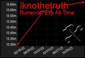 Total Graph of Iknothetruth