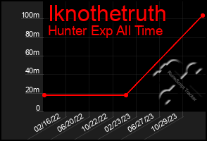 Total Graph of Iknothetruth