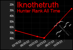 Total Graph of Iknothetruth