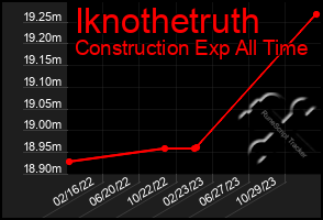 Total Graph of Iknothetruth