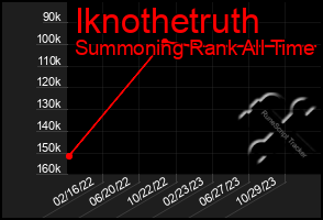 Total Graph of Iknothetruth