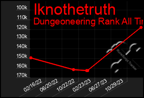 Total Graph of Iknothetruth