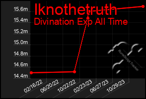 Total Graph of Iknothetruth