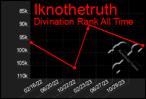 Total Graph of Iknothetruth