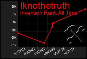 Total Graph of Iknothetruth