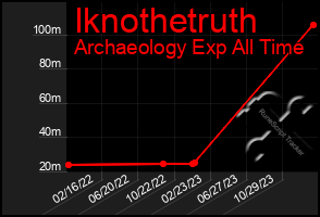 Total Graph of Iknothetruth