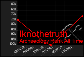 Total Graph of Iknothetruth