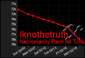 Total Graph of Iknothetruth