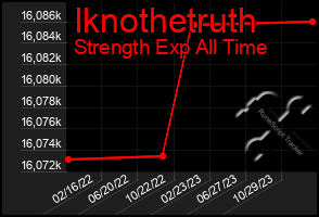 Total Graph of Iknothetruth