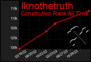 Total Graph of Iknothetruth