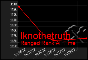 Total Graph of Iknothetruth