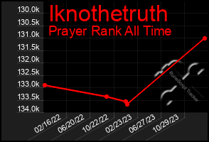 Total Graph of Iknothetruth