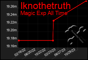 Total Graph of Iknothetruth