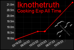 Total Graph of Iknothetruth