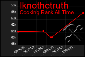 Total Graph of Iknothetruth