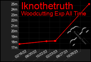 Total Graph of Iknothetruth