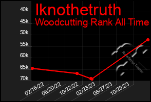 Total Graph of Iknothetruth