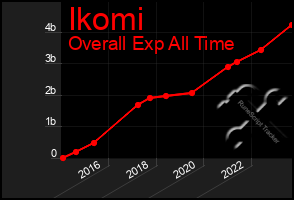 Total Graph of Ikomi