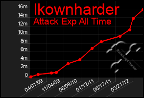 Total Graph of Ikownharder