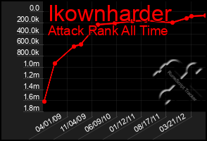 Total Graph of Ikownharder