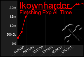 Total Graph of Ikownharder