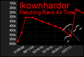 Total Graph of Ikownharder