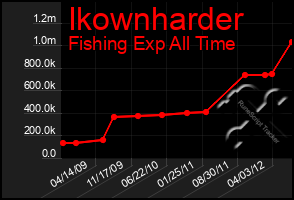 Total Graph of Ikownharder