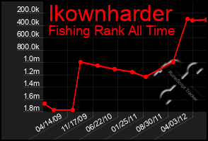 Total Graph of Ikownharder