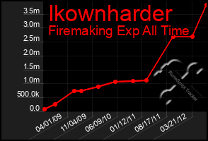 Total Graph of Ikownharder