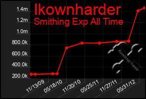 Total Graph of Ikownharder