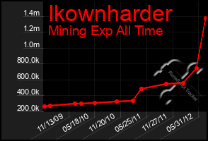 Total Graph of Ikownharder