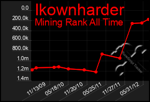 Total Graph of Ikownharder