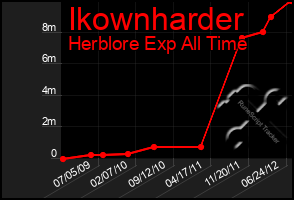 Total Graph of Ikownharder