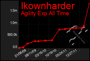 Total Graph of Ikownharder