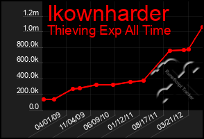 Total Graph of Ikownharder