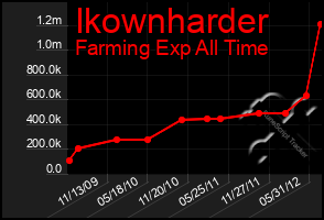 Total Graph of Ikownharder