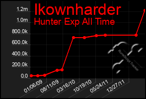 Total Graph of Ikownharder