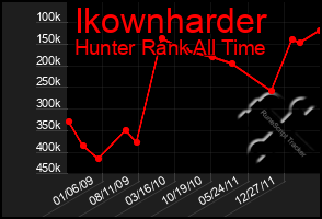 Total Graph of Ikownharder