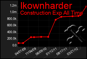 Total Graph of Ikownharder