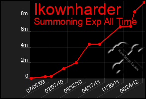 Total Graph of Ikownharder