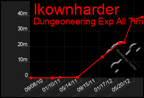 Total Graph of Ikownharder