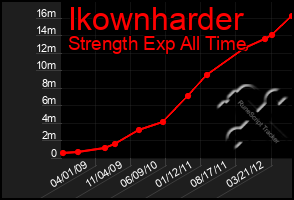 Total Graph of Ikownharder