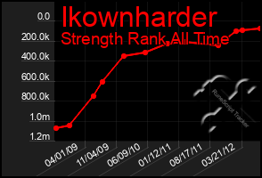 Total Graph of Ikownharder