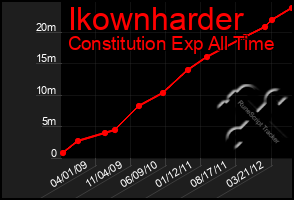 Total Graph of Ikownharder