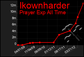 Total Graph of Ikownharder