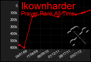 Total Graph of Ikownharder