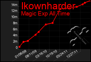 Total Graph of Ikownharder