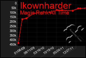 Total Graph of Ikownharder