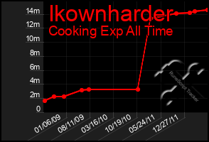 Total Graph of Ikownharder